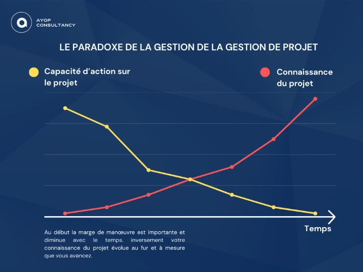Le paradoxe de la gestion de projet illustré
